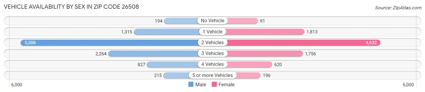 Vehicle Availability by Sex in Zip Code 26508
