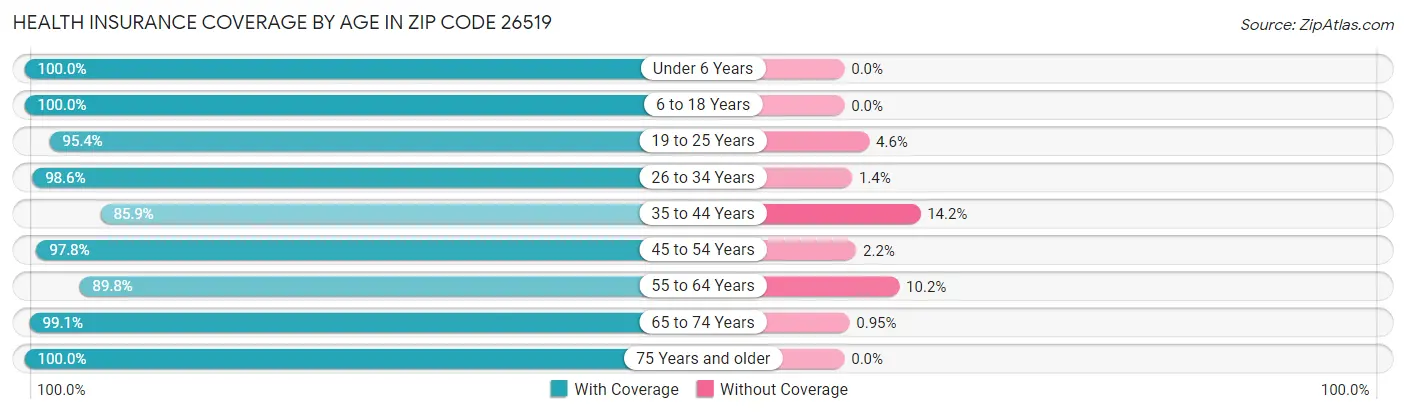 Health Insurance Coverage by Age in Zip Code 26519