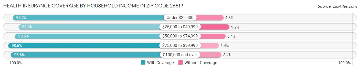 Health Insurance Coverage by Household Income in Zip Code 26519