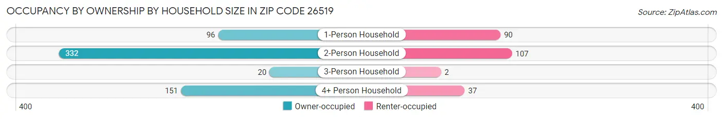 Occupancy by Ownership by Household Size in Zip Code 26519