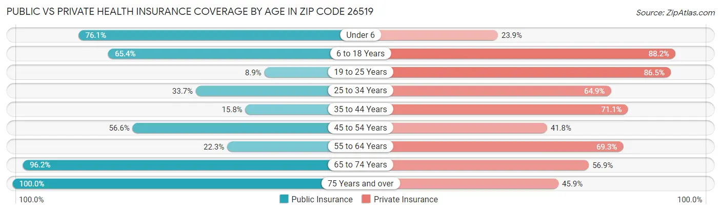 Public vs Private Health Insurance Coverage by Age in Zip Code 26519