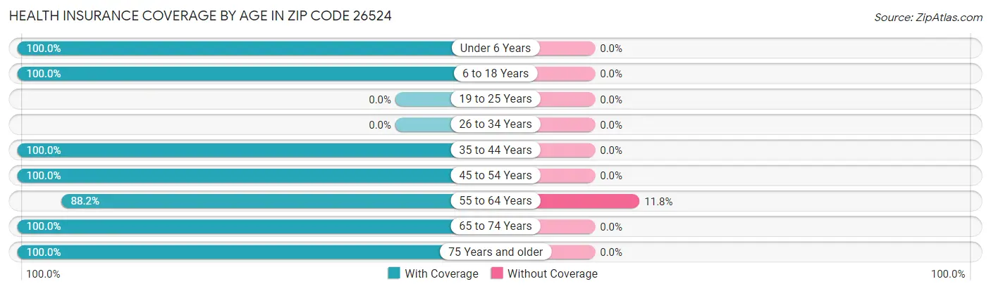Health Insurance Coverage by Age in Zip Code 26524
