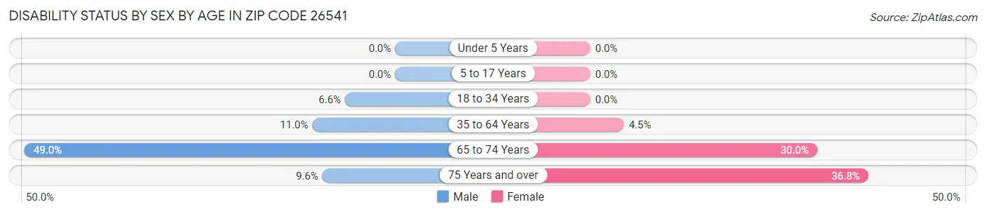 Disability Status by Sex by Age in Zip Code 26541