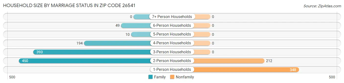 Household Size by Marriage Status in Zip Code 26541