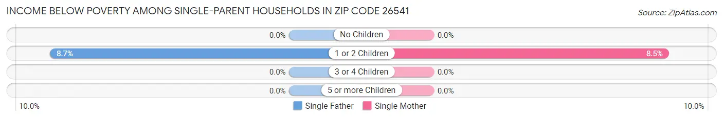 Income Below Poverty Among Single-Parent Households in Zip Code 26541