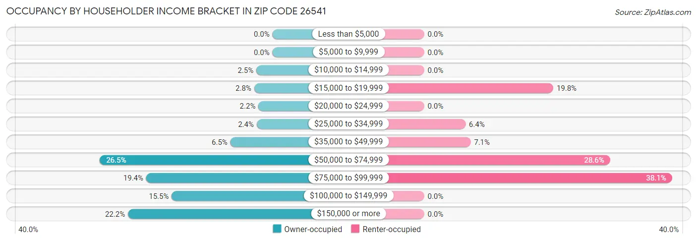 Occupancy by Householder Income Bracket in Zip Code 26541