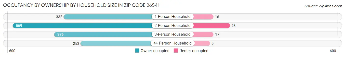 Occupancy by Ownership by Household Size in Zip Code 26541
