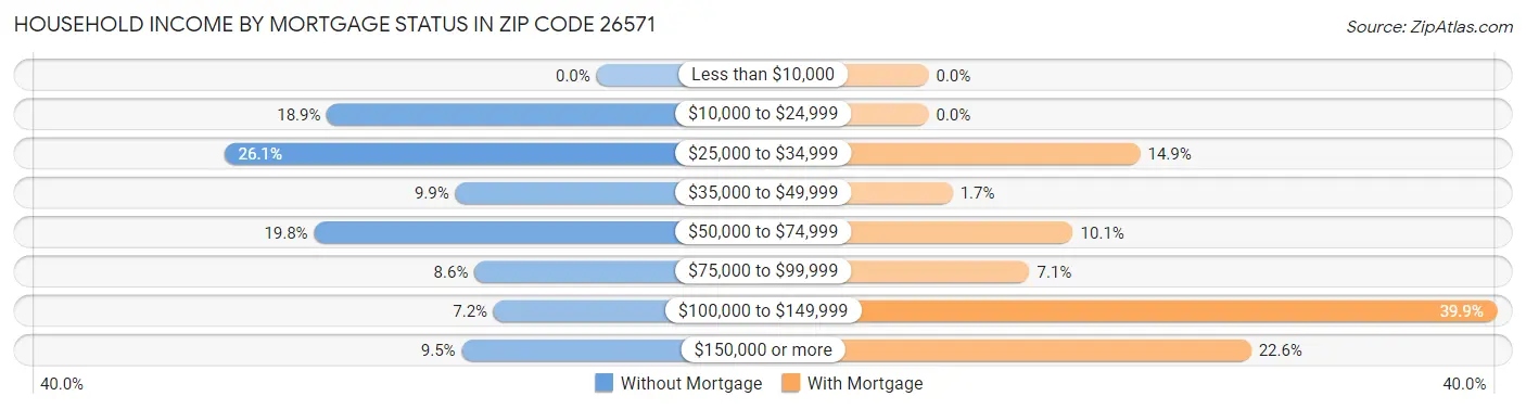 Household Income by Mortgage Status in Zip Code 26571
