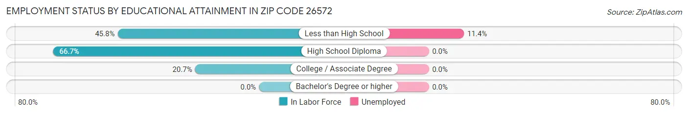 Employment Status by Educational Attainment in Zip Code 26572