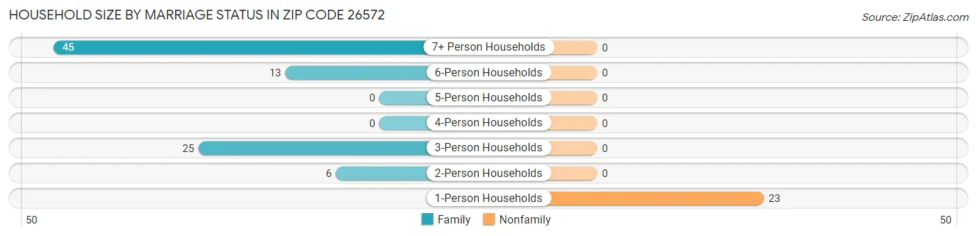 Household Size by Marriage Status in Zip Code 26572