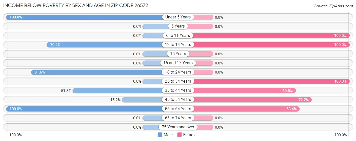 Income Below Poverty by Sex and Age in Zip Code 26572