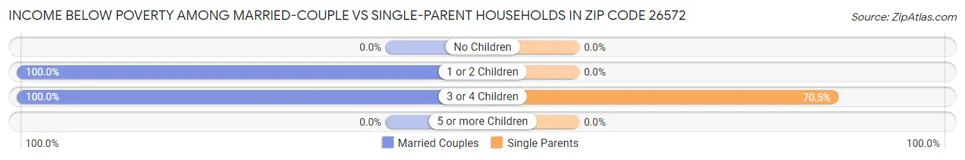 Income Below Poverty Among Married-Couple vs Single-Parent Households in Zip Code 26572