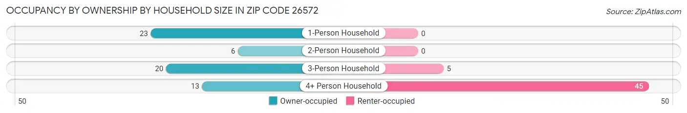 Occupancy by Ownership by Household Size in Zip Code 26572