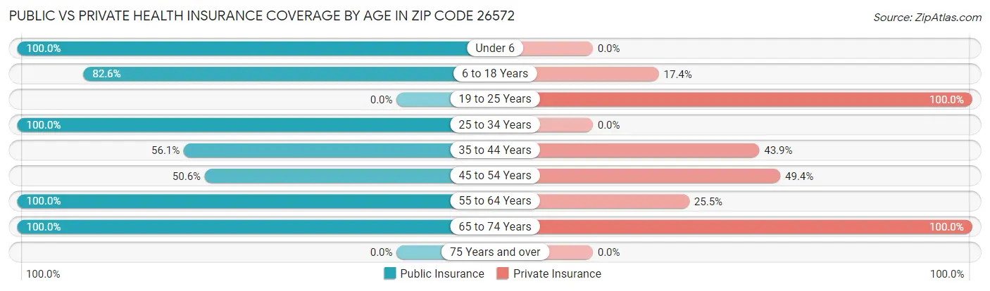 Public vs Private Health Insurance Coverage by Age in Zip Code 26572