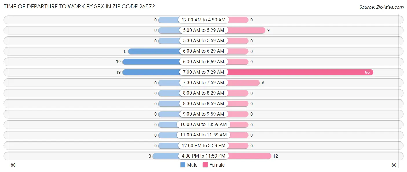 Time of Departure to Work by Sex in Zip Code 26572