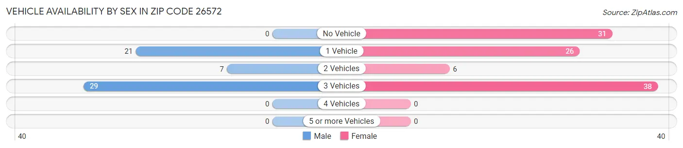 Vehicle Availability by Sex in Zip Code 26572
