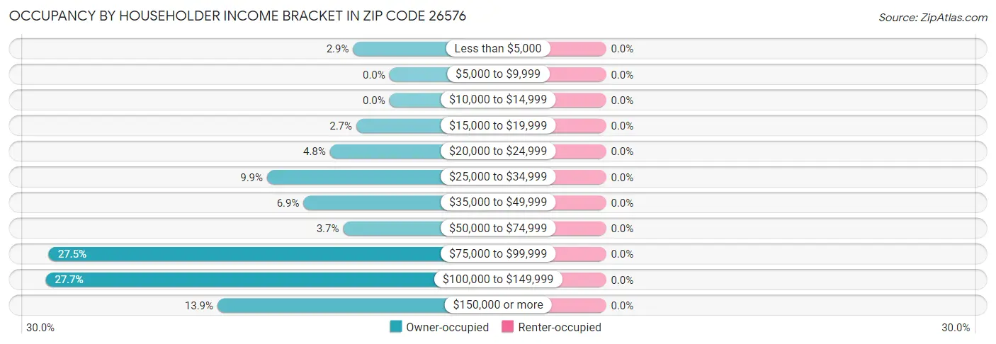 Occupancy by Householder Income Bracket in Zip Code 26576