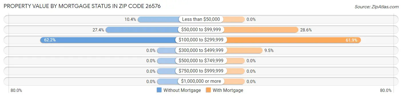 Property Value by Mortgage Status in Zip Code 26576