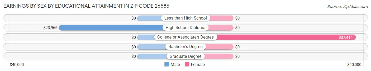 Earnings by Sex by Educational Attainment in Zip Code 26585