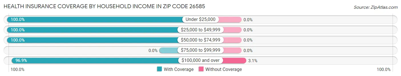 Health Insurance Coverage by Household Income in Zip Code 26585