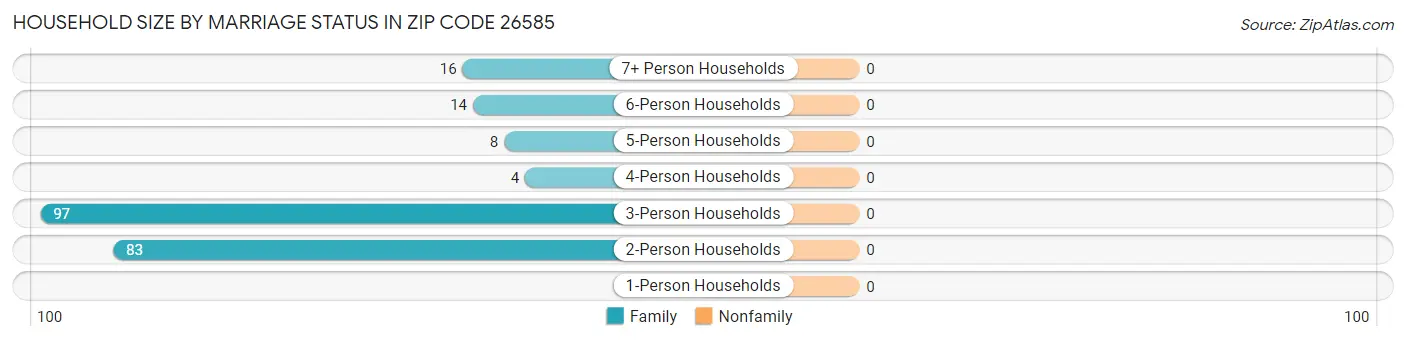 Household Size by Marriage Status in Zip Code 26585