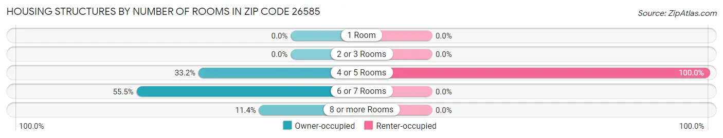 Housing Structures by Number of Rooms in Zip Code 26585