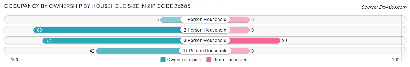 Occupancy by Ownership by Household Size in Zip Code 26585