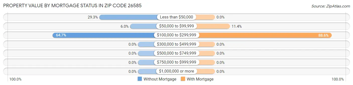 Property Value by Mortgage Status in Zip Code 26585