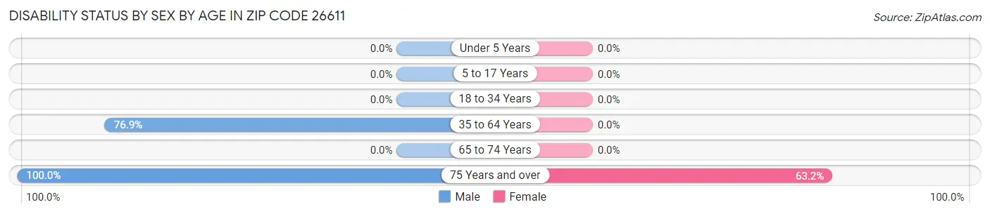 Disability Status by Sex by Age in Zip Code 26611