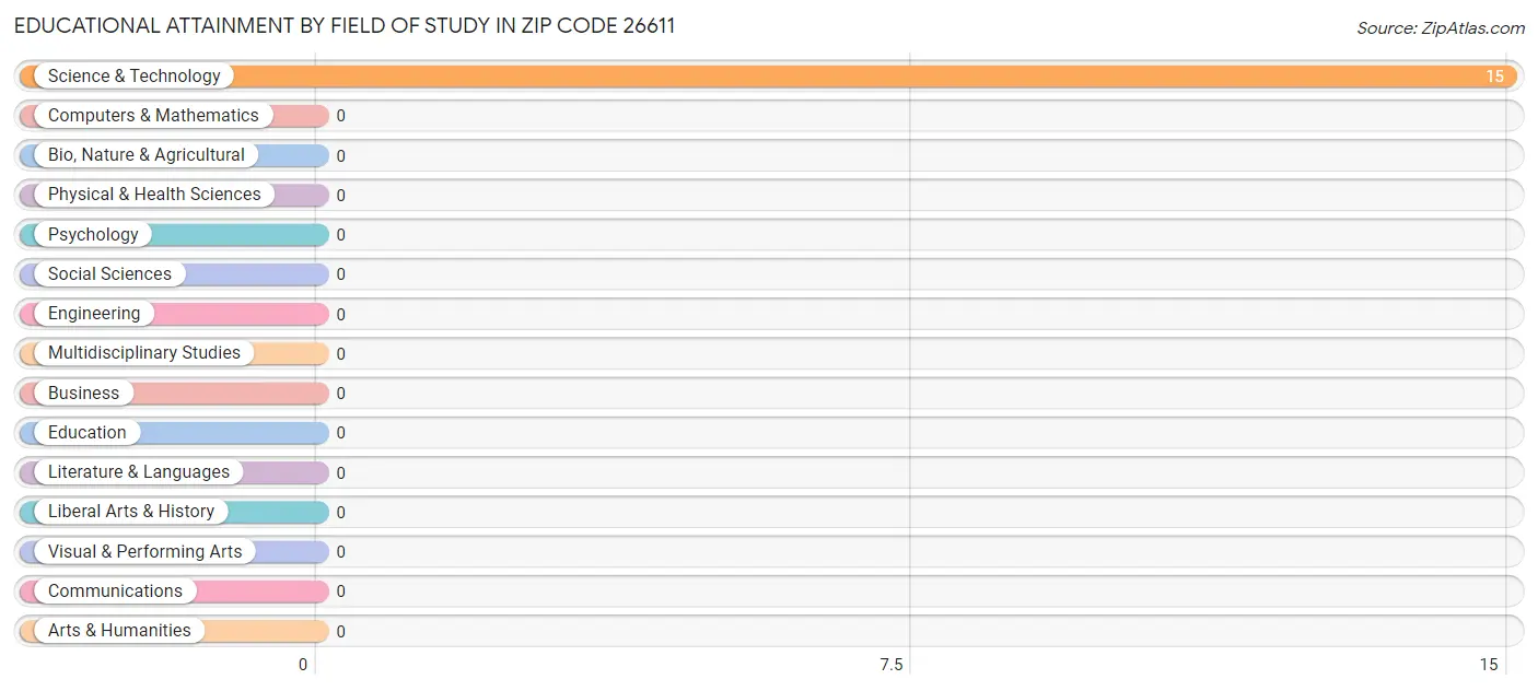Educational Attainment by Field of Study in Zip Code 26611