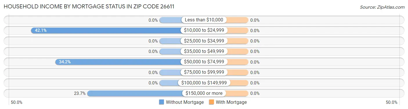 Household Income by Mortgage Status in Zip Code 26611