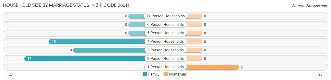 Household Size by Marriage Status in Zip Code 26611