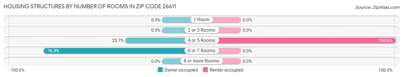 Housing Structures by Number of Rooms in Zip Code 26611