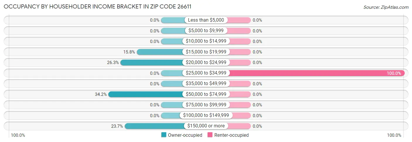 Occupancy by Householder Income Bracket in Zip Code 26611
