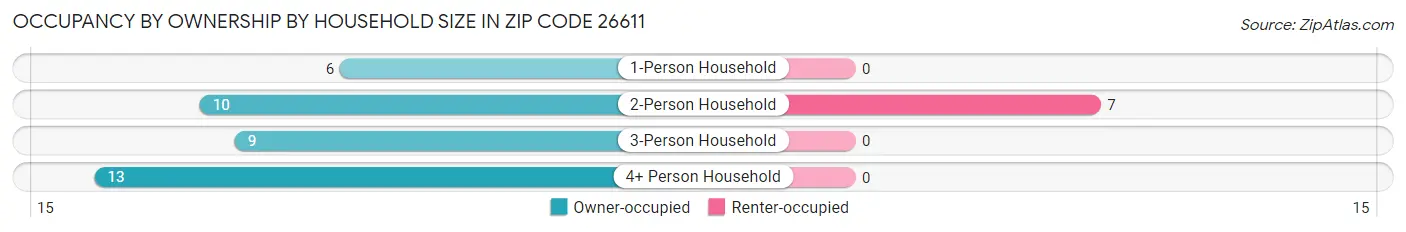 Occupancy by Ownership by Household Size in Zip Code 26611