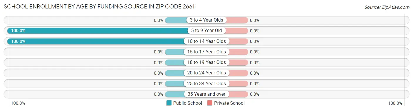School Enrollment by Age by Funding Source in Zip Code 26611