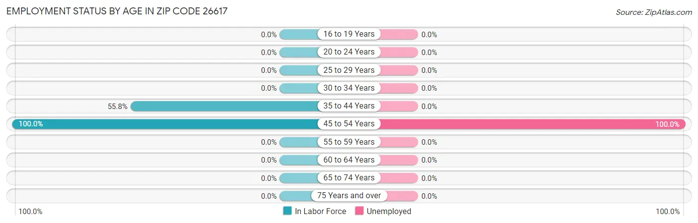 Employment Status by Age in Zip Code 26617