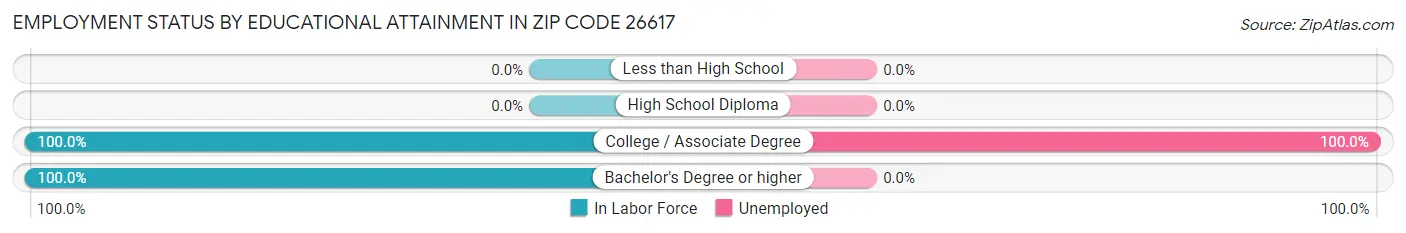 Employment Status by Educational Attainment in Zip Code 26617