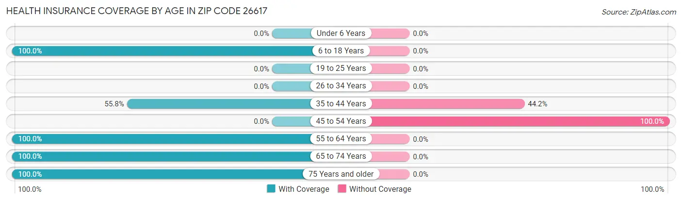 Health Insurance Coverage by Age in Zip Code 26617