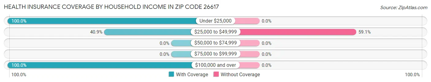 Health Insurance Coverage by Household Income in Zip Code 26617
