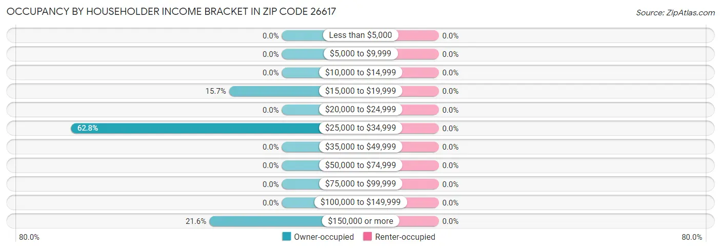 Occupancy by Householder Income Bracket in Zip Code 26617