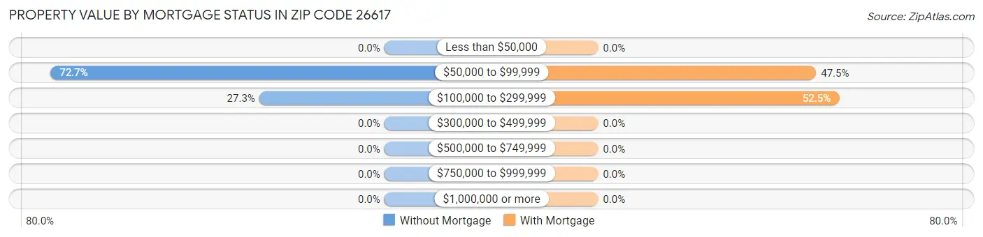 Property Value by Mortgage Status in Zip Code 26617