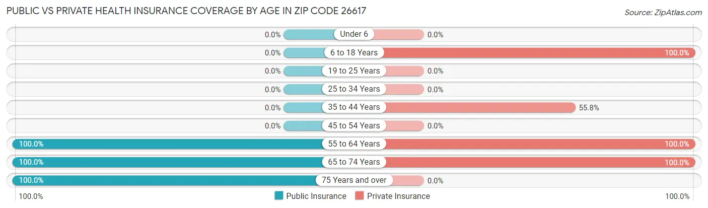 Public vs Private Health Insurance Coverage by Age in Zip Code 26617