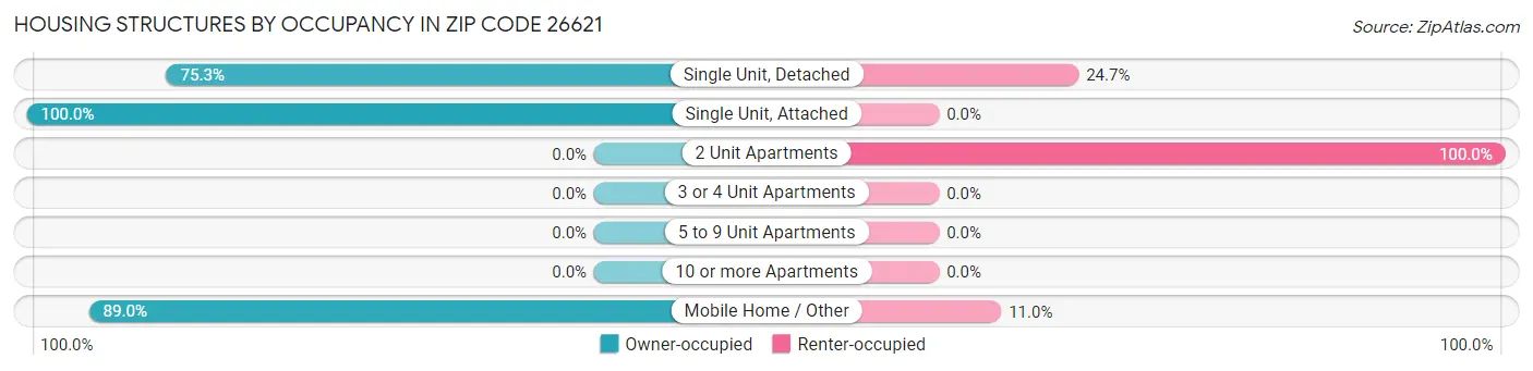 Housing Structures by Occupancy in Zip Code 26621