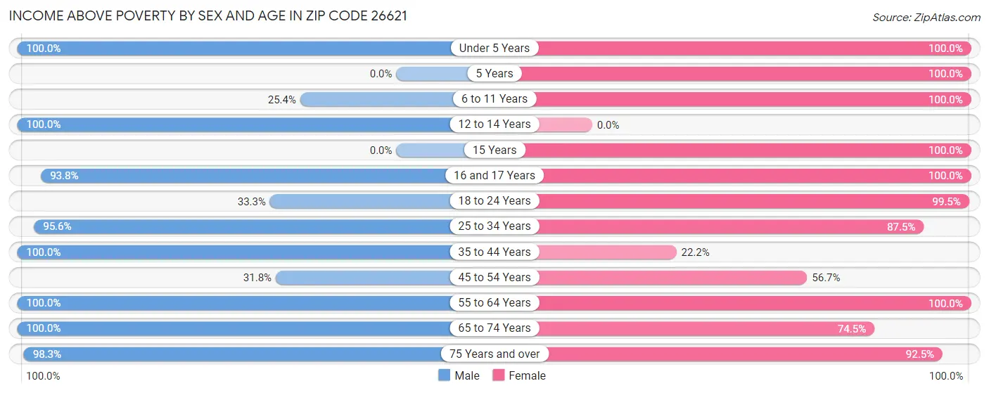 Income Above Poverty by Sex and Age in Zip Code 26621