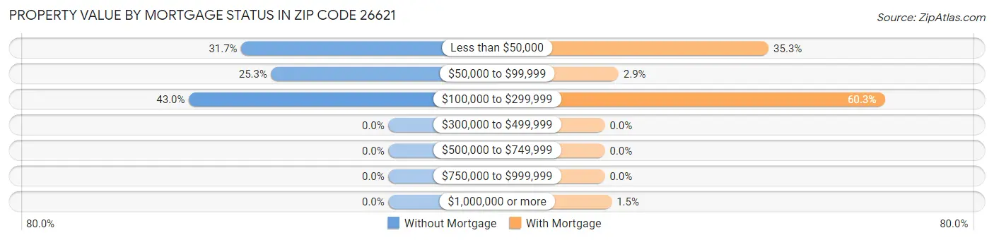 Property Value by Mortgage Status in Zip Code 26621