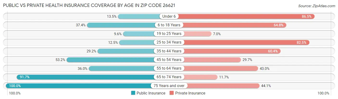 Public vs Private Health Insurance Coverage by Age in Zip Code 26621