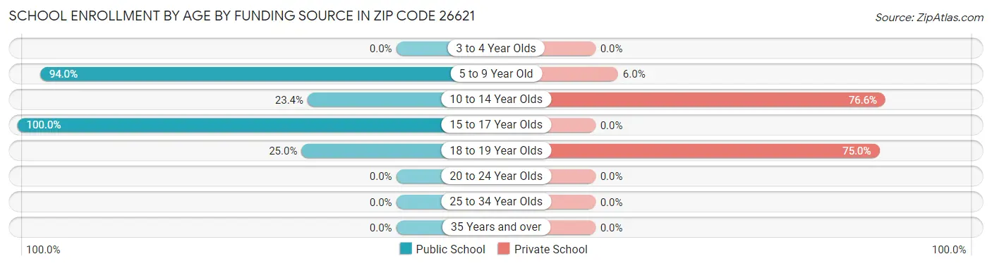 School Enrollment by Age by Funding Source in Zip Code 26621