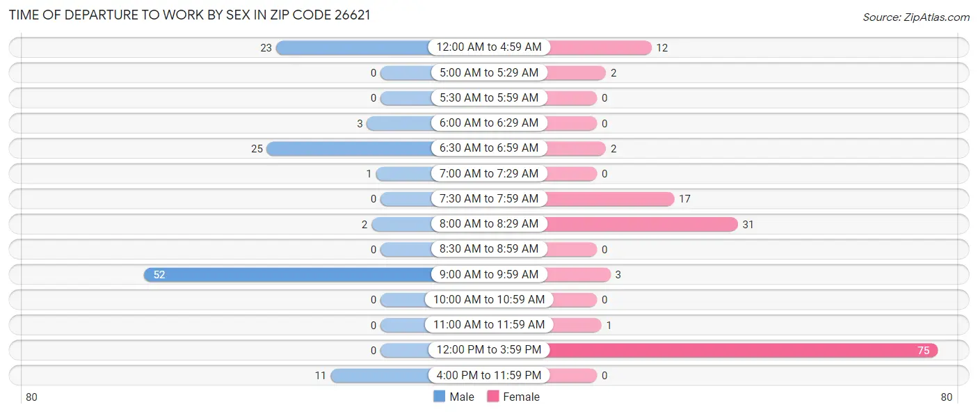 Time of Departure to Work by Sex in Zip Code 26621