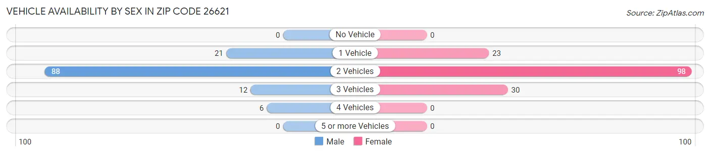 Vehicle Availability by Sex in Zip Code 26621